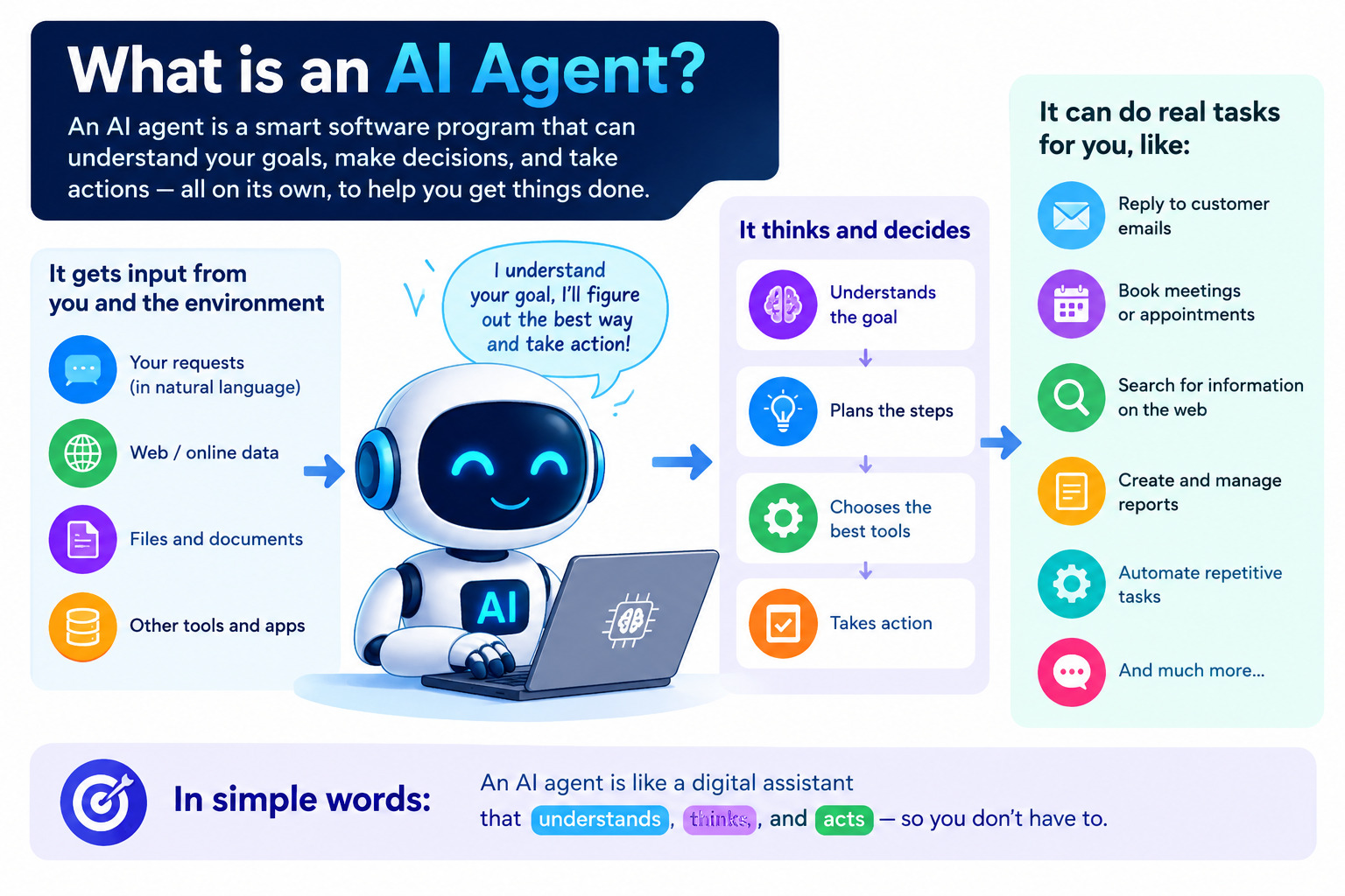 AI agents explained showing how AI plans tasks, uses tools, and takes actions