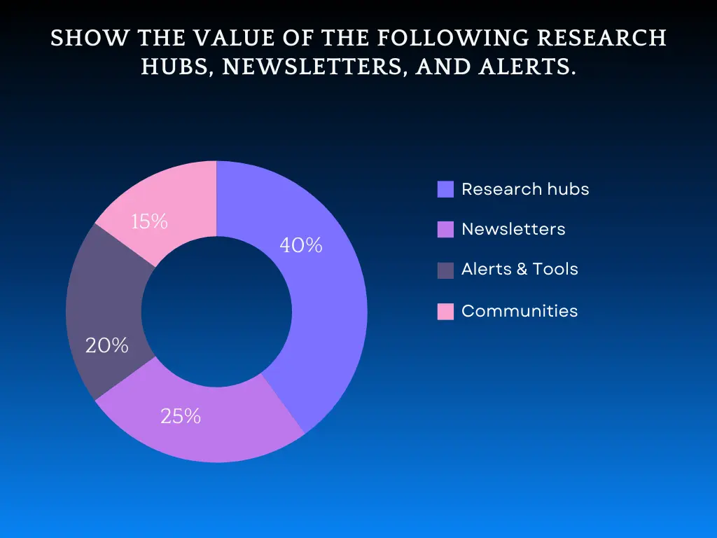 Pie chart showing research value distribution